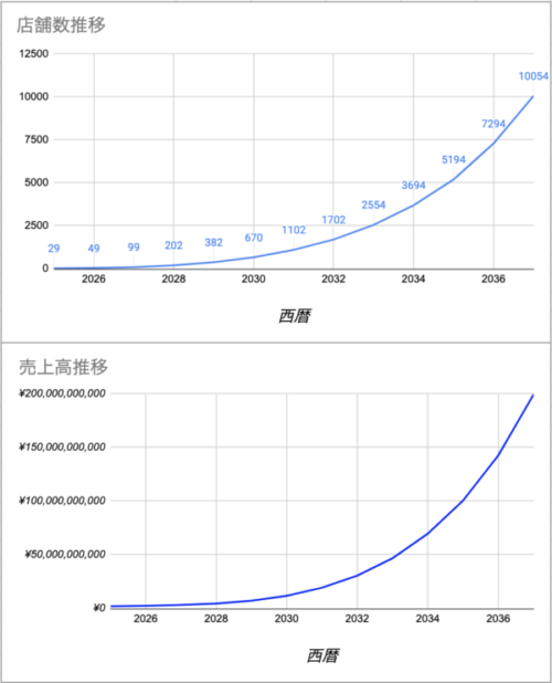 公文やヤマハに負けない！【レゴブロック方式】&【スクール運営の無人化】を駆使し日本中を「EYS」で埋め尽くす！